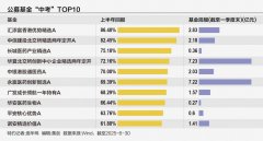汇添富香港优势精选A、中信建投北交所精选两