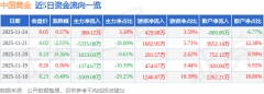 同比上升28.43%;单季度归母净利润1608.85万元?