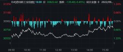 美股下挫 三大指数本周均大跌逾