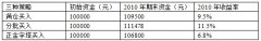 老罗话指数十一：巧用基金投资策