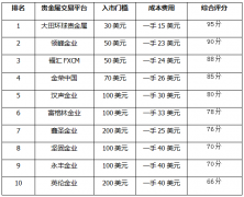 10大贵金属交易平台出炉你的榜上有名吗？