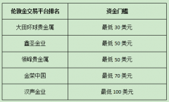 2022年最新黄金投资公司排名数据怎么来的