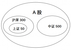 三分钟搞清楚指数分类散户不能不懂！