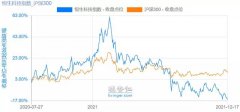 恒生科技｜长赢指数