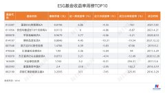 ESG公募基金周榜08期｜各个榜单全线