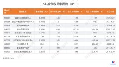 ESG公募基金周榜08期｜