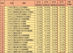 定投5年来收益最高的