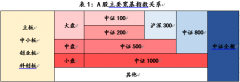 指数基金系列成长新经济—中证500指数