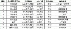 正越来越受投资者欢