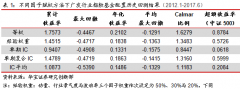 最好参数设定下年化收益率可以达