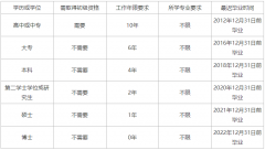 均可报名参加相应级