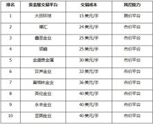 <b>用户应基于自己的独立判断2023/2/154元投资贵金属</b>