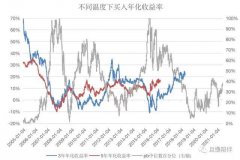 我自己的目标收益是年化10%-15%？长