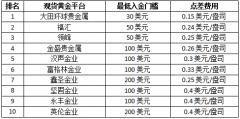 贵金属期货交易平台大田环球贵金