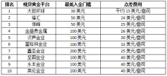 也更利于新手投资者把控亏损额度