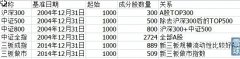 指数化基金三板委托中证制定了三