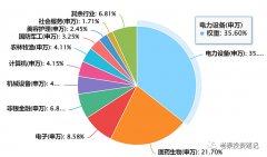 主要是半导体和新能