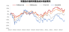 财通证券基金投顾团队认为，指数