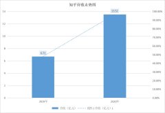 2020年中国知识付费市场已突破4亿用户—原油投资