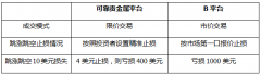 随着美联储可能停止加息的预期不