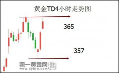 多单底仓的止损依旧可以设在357之