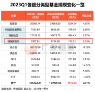 增强指数型基金规模环比增长172亿