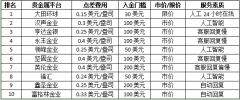 九州商品交易中心30美元就可以入市