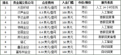 平台按照市价交易高