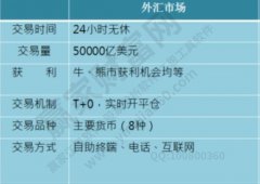 第一步：理解外汇保证金交易的相关名词两种资