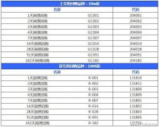 借七天就是七天逆回购_基金定投的