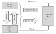 经交易市场认定互换