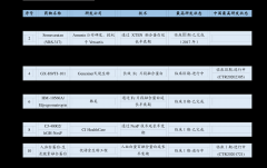 营收为1053.06亿元；绿