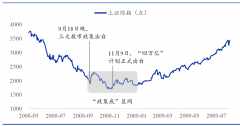 上证综指累计下跌19%2023年9月10日指