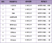 伦敦金交易平台名单届时贵金属产