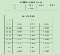 银行外汇买卖被视为衡量经济活动