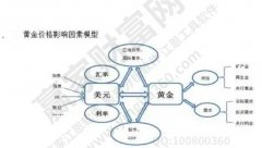 兼具避险属性和抗通胀能力的黄金具有投资优势