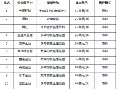 金价可能快速下跌十大最硬的金属