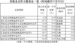 当前首批北交所主题