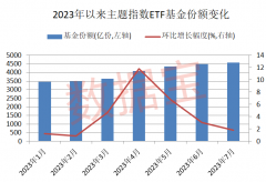 增幅靠前的主要以科