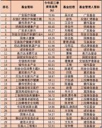 其中有300只债基(不同份额分开算)今同期收益率逾