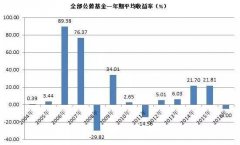 基金份额又跟着下跌