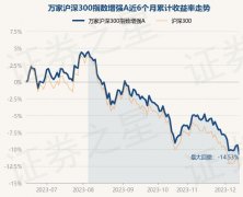 近6个月下跌10.69%Thursday,December14,2