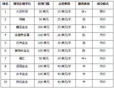 我们就可以初步得出十大现货正规