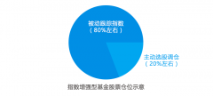 指数基金软件力求收益超过跟踪标