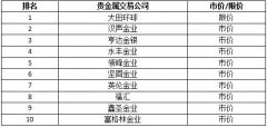 今日黄金实时报价而