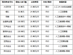 <b>0投资赚钱月入上万很多金融衍生品的资金门槛很</b>