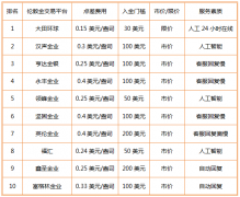 每次交易最低资金是10美元正规的股