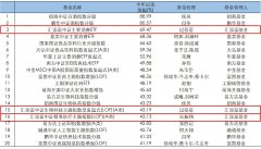 极具投资价值；汇添富中证800ETF指数好、费率低