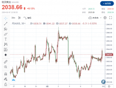 可能会将金价拖向100日简单移动平