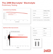 24M可以完全解决当前锂金属挑战——安全性、循